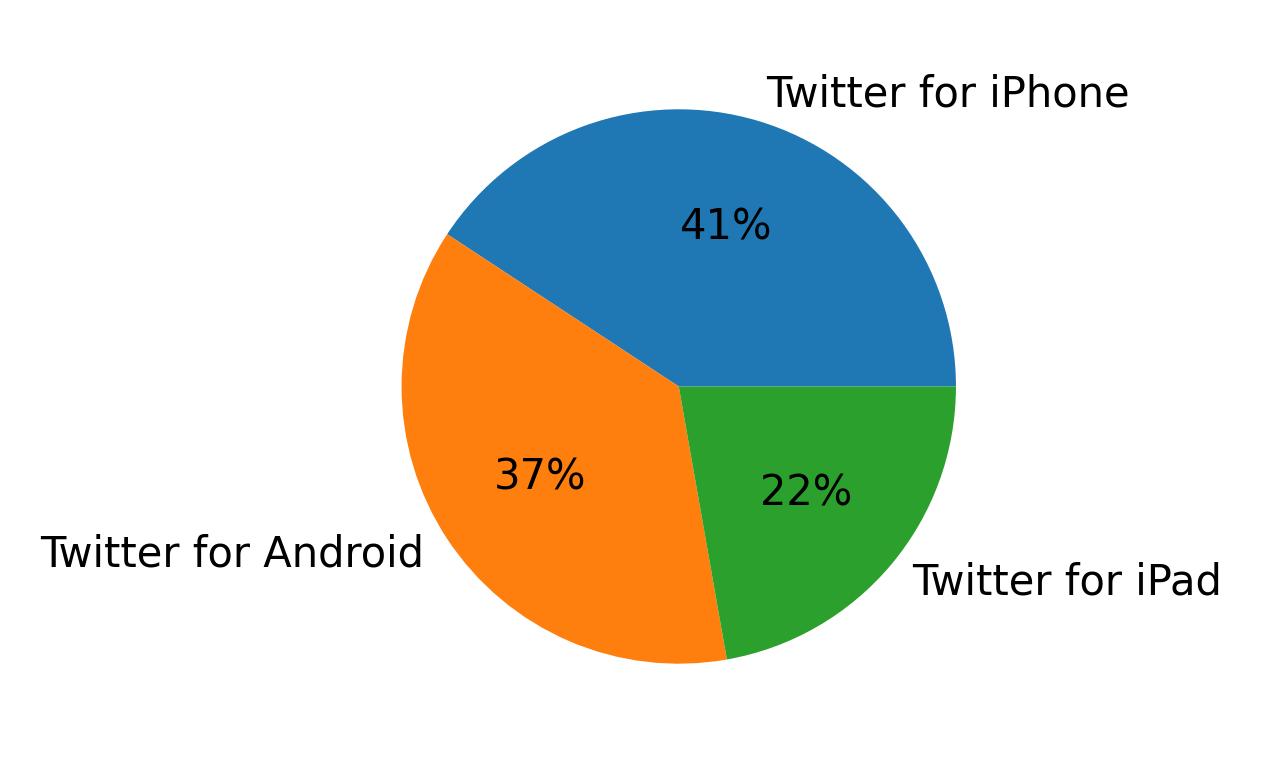 Tweet icin kullanilan cihazlar