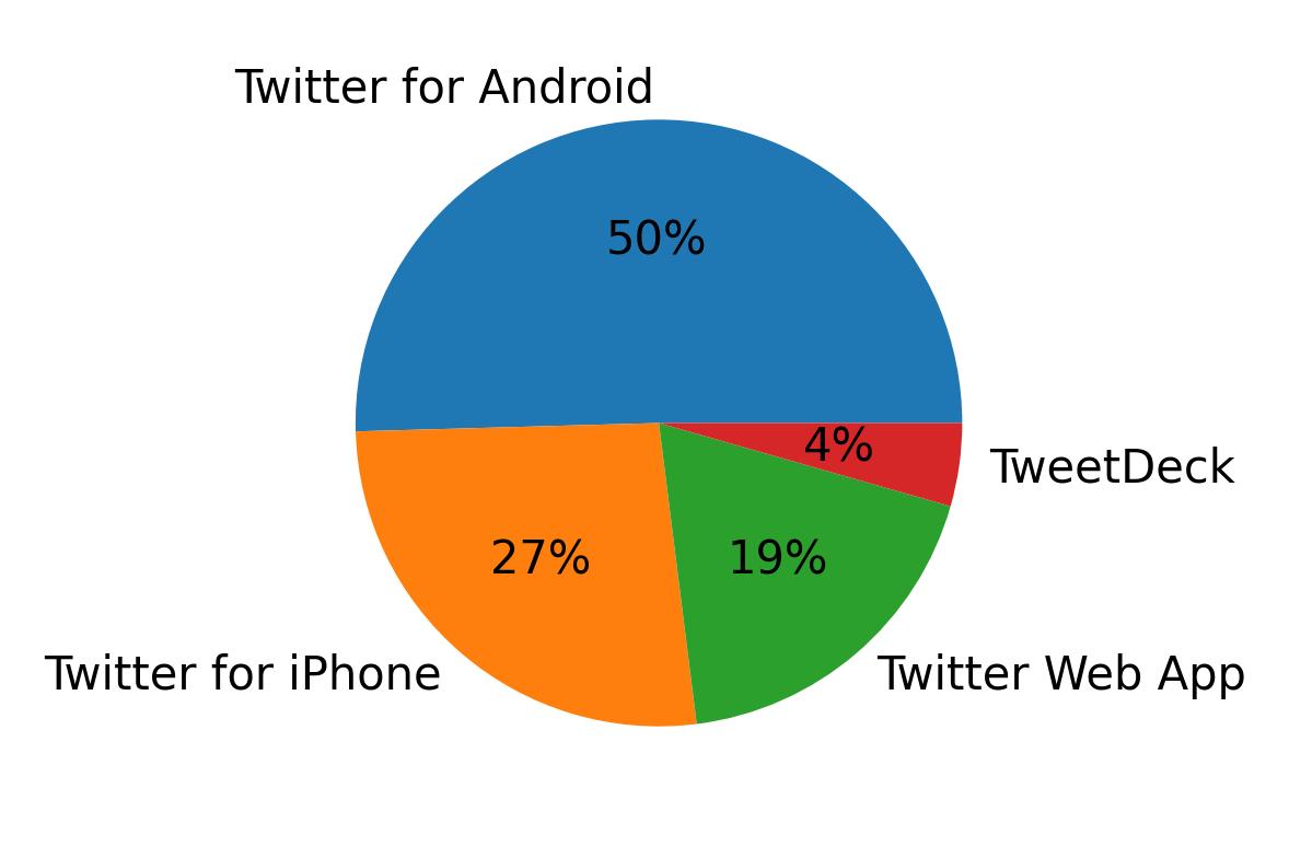Tweet icin kullanilan cihazlar