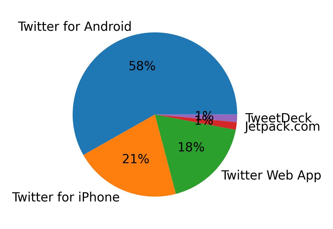 Dispositivos utilizados para tweetar