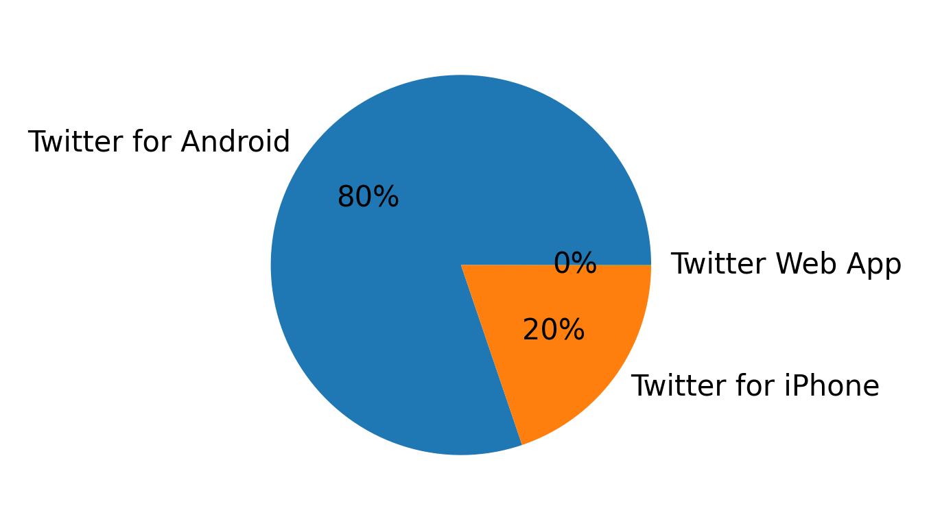 Devices distribution