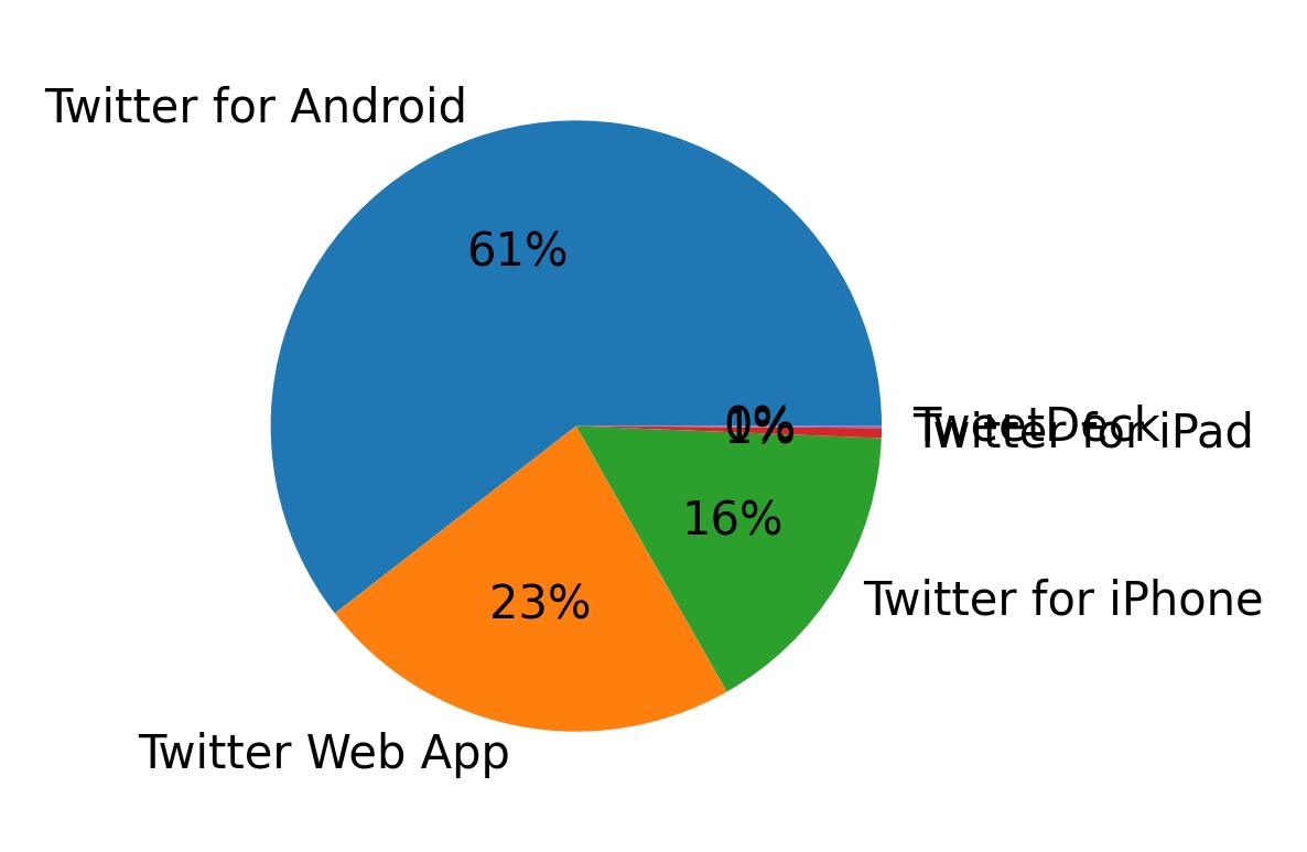 Dispositivos utilizados para tweetar