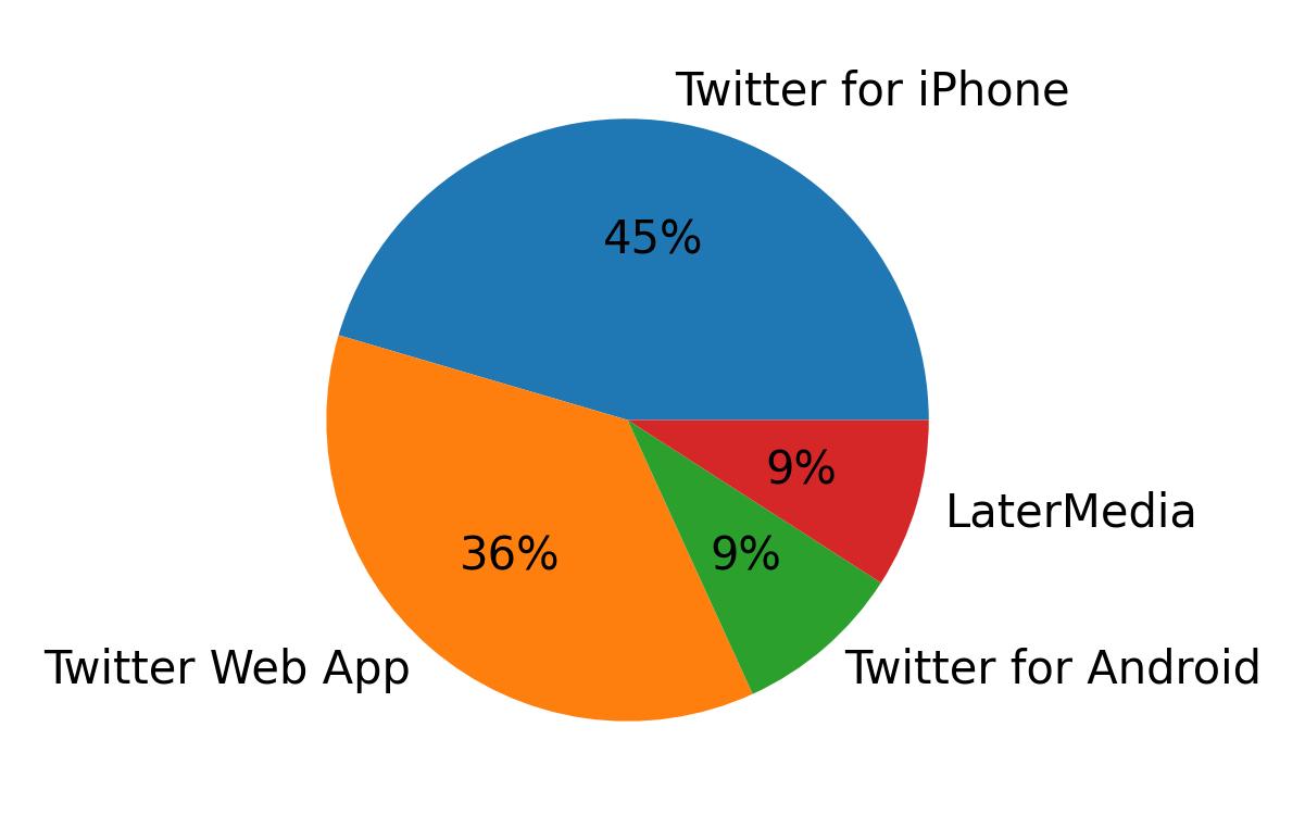 Dispositivos utilizados para tweetar