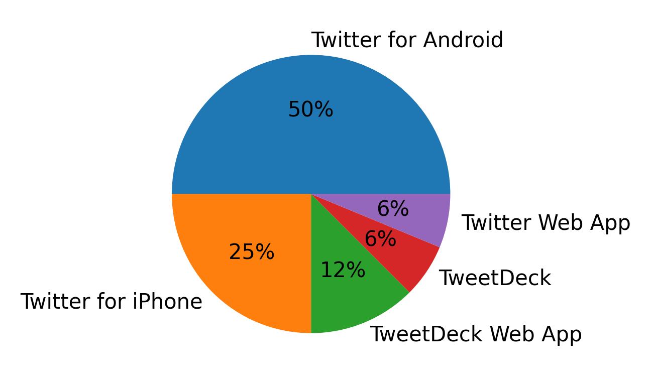 Dispositivos utilizados para tweetar