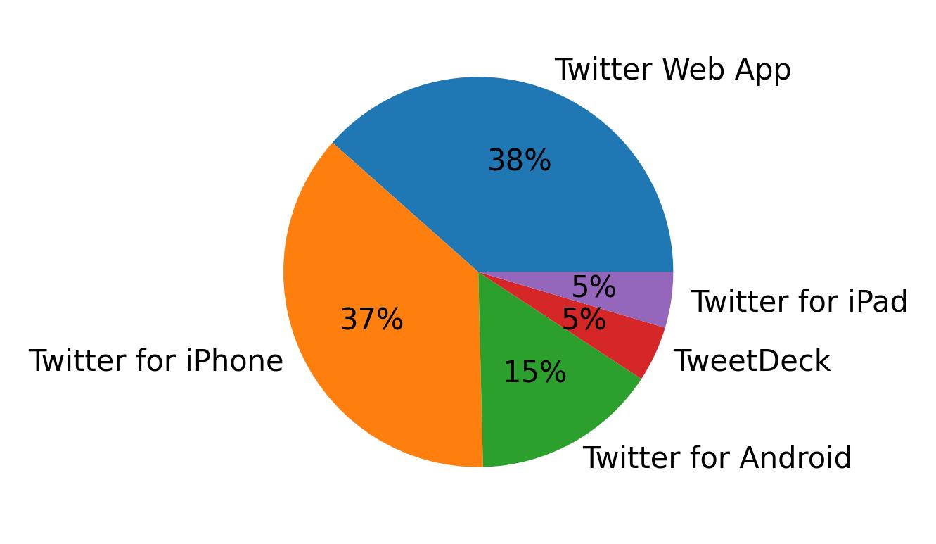 Dispositivos utilizados para tweetar