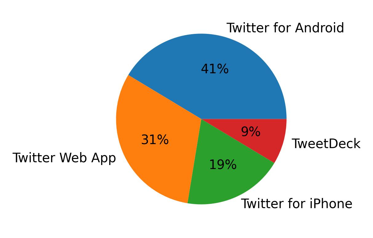 Dispositivos utilizados para tweetar