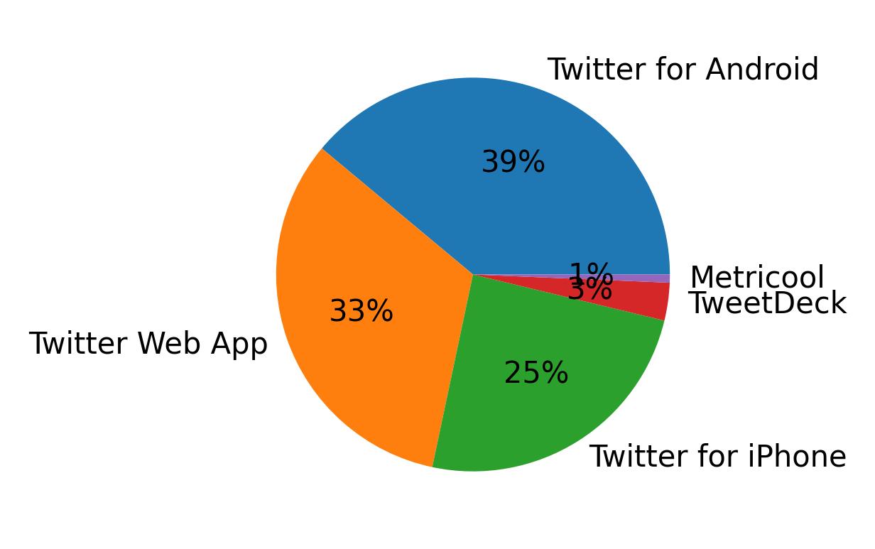 Tweet icin kullanilan cihazlar