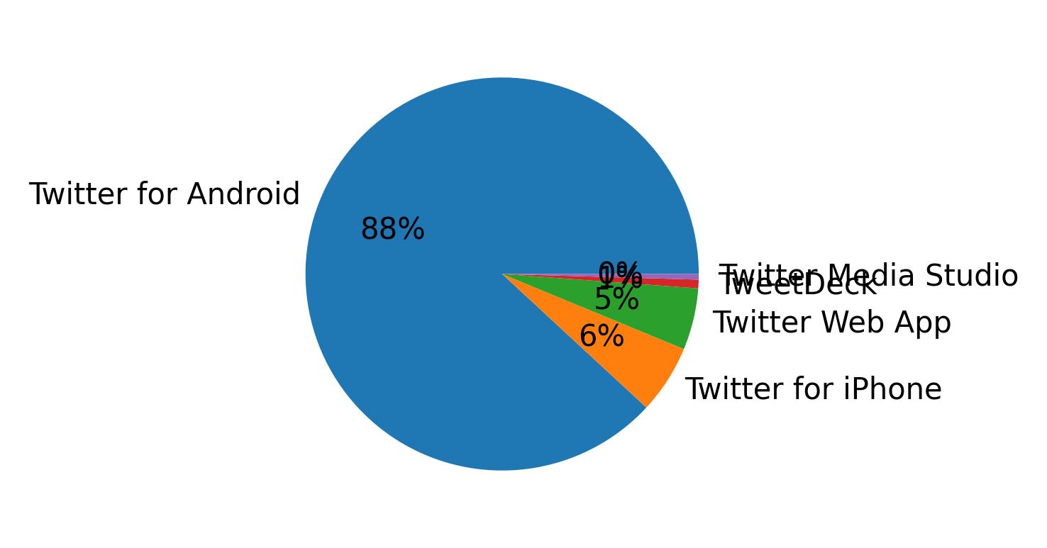 Dispositivos utilizados para tweetar