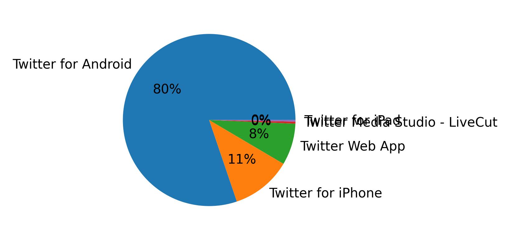 Devices used to tweet