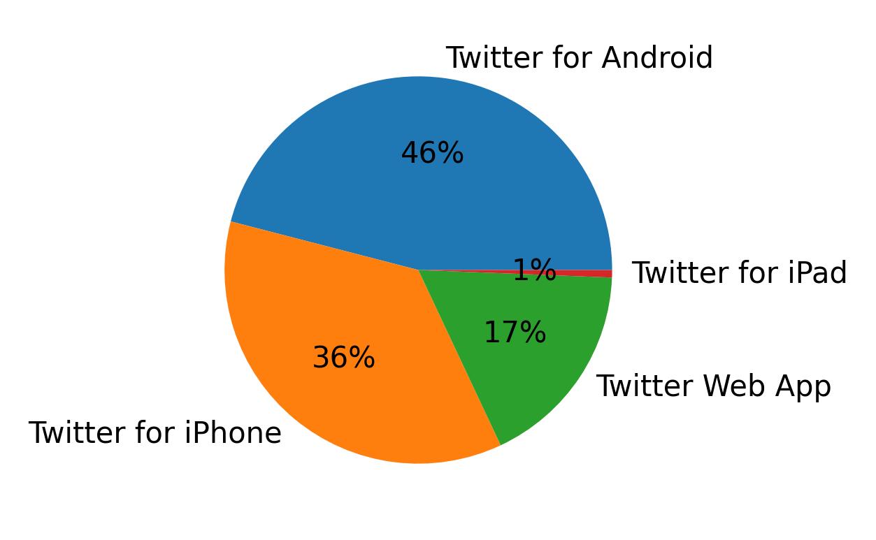 Tweet icin kullanilan cihazlar