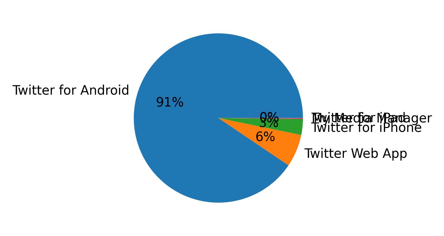 Tweet icin kullanilan cihazlar