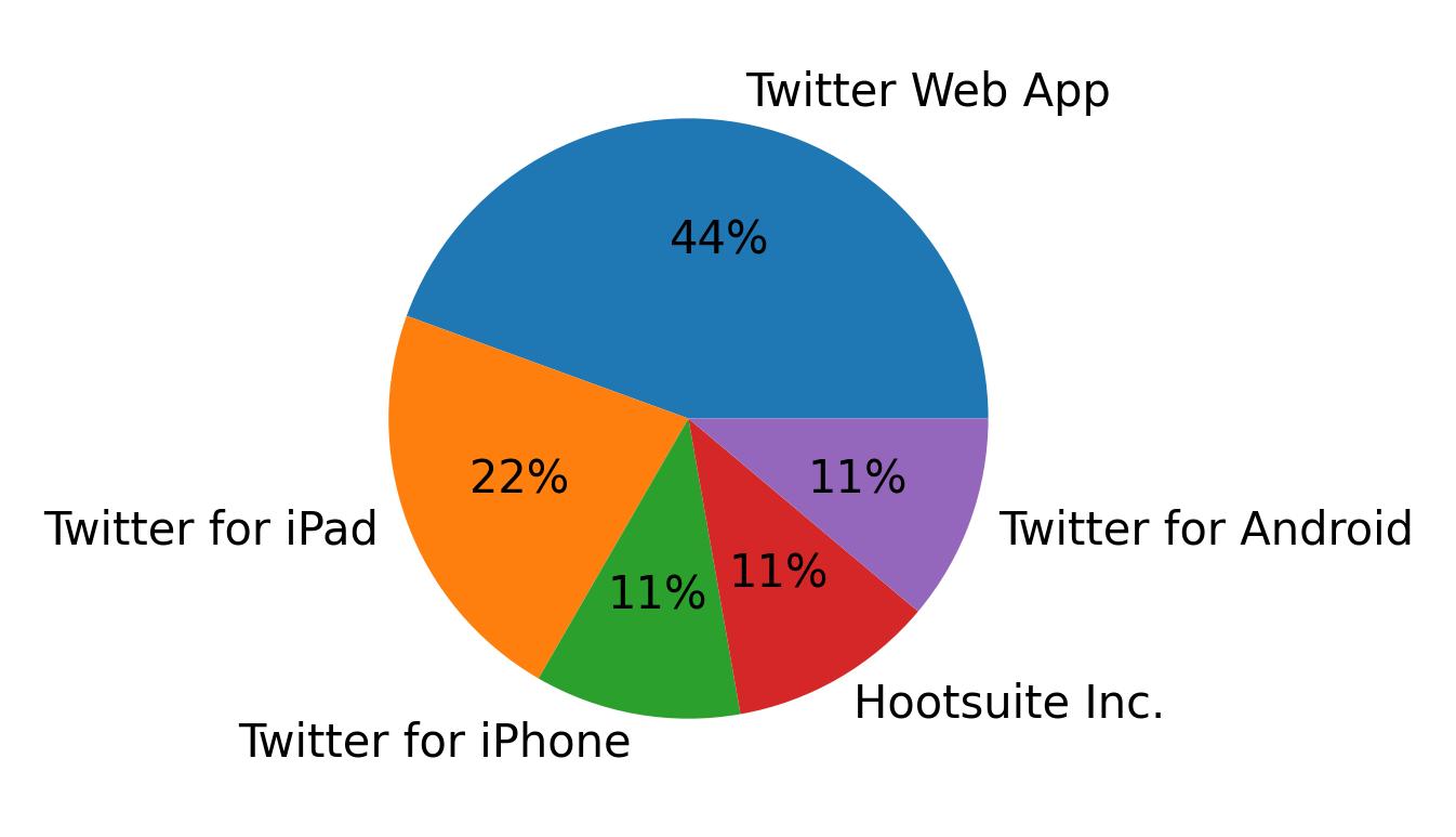 Tweet icin kullanilan cihazlar