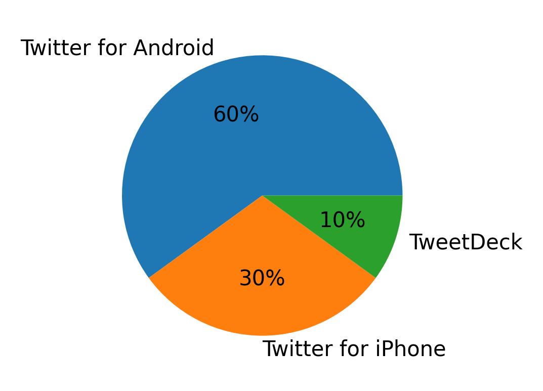 Dispositivos utilizados para tweetar