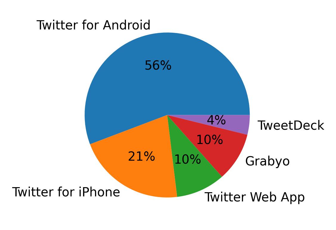 Dispositivos utilizados para tweetar