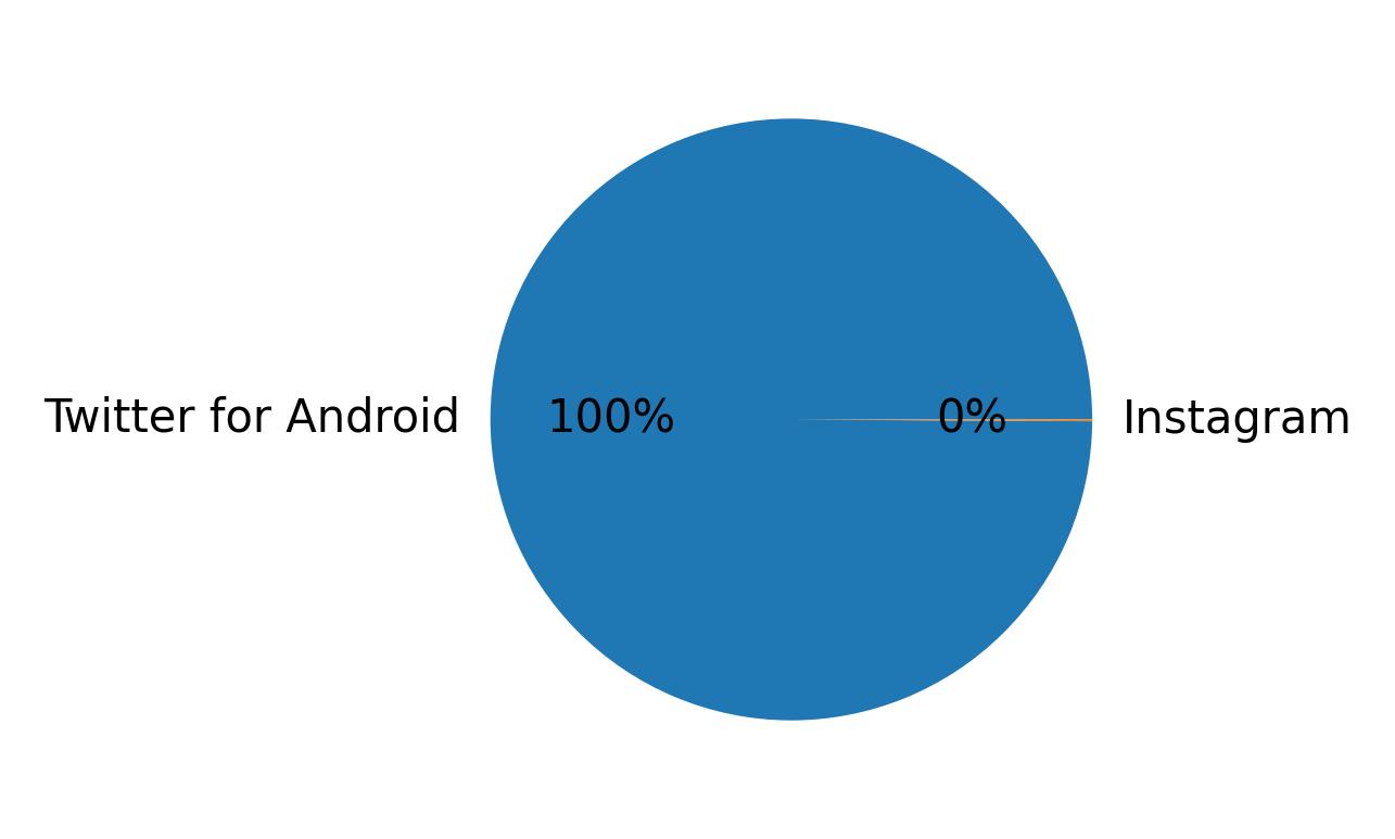 Devices distribution