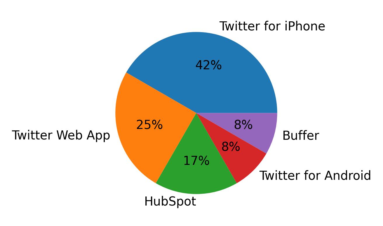 Dispositivos utilizados para tweetar
