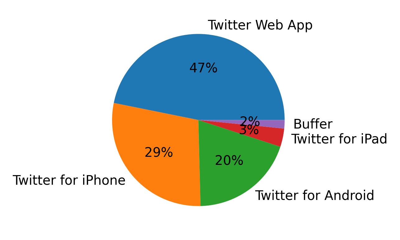 Dispositivos utilizados para tweetar