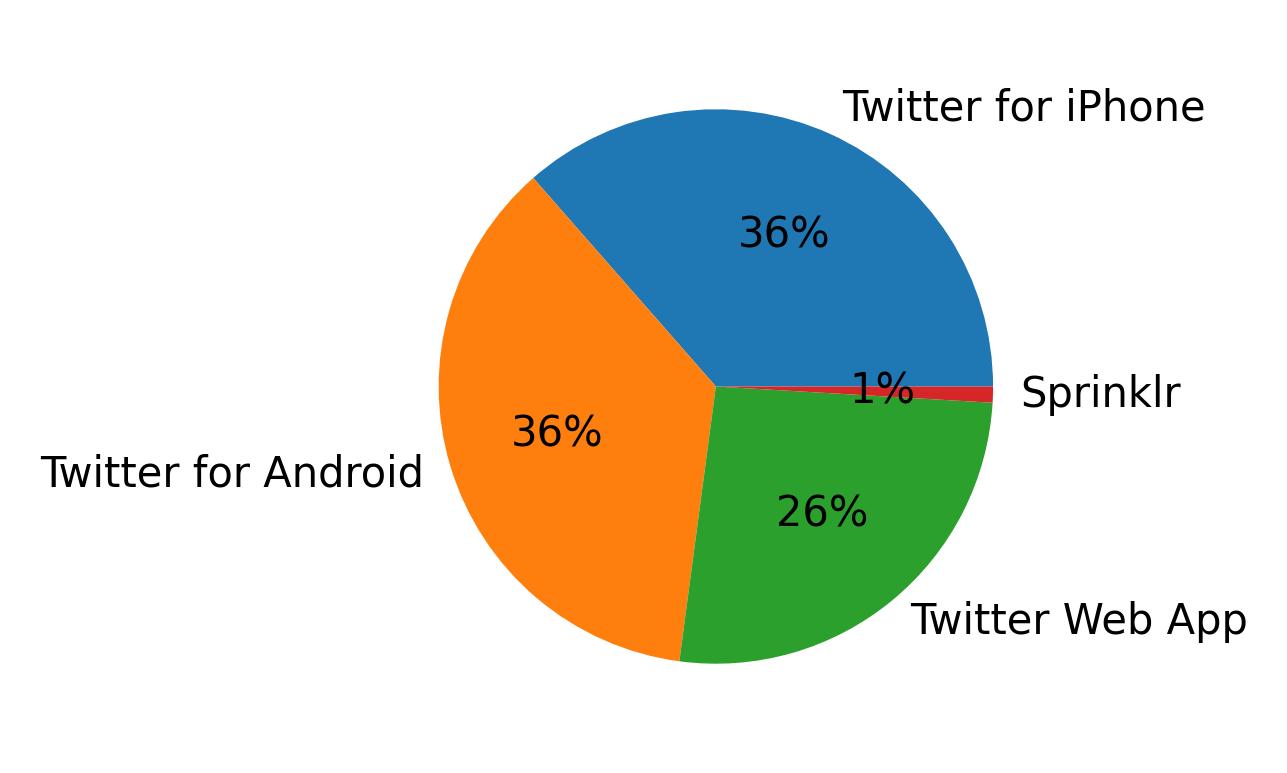 Tweet icin kullanilan cihazlar