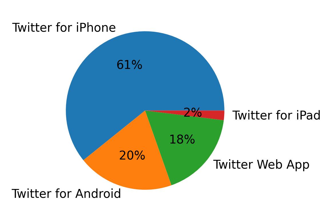 Tweet icin kullanilan cihazlar