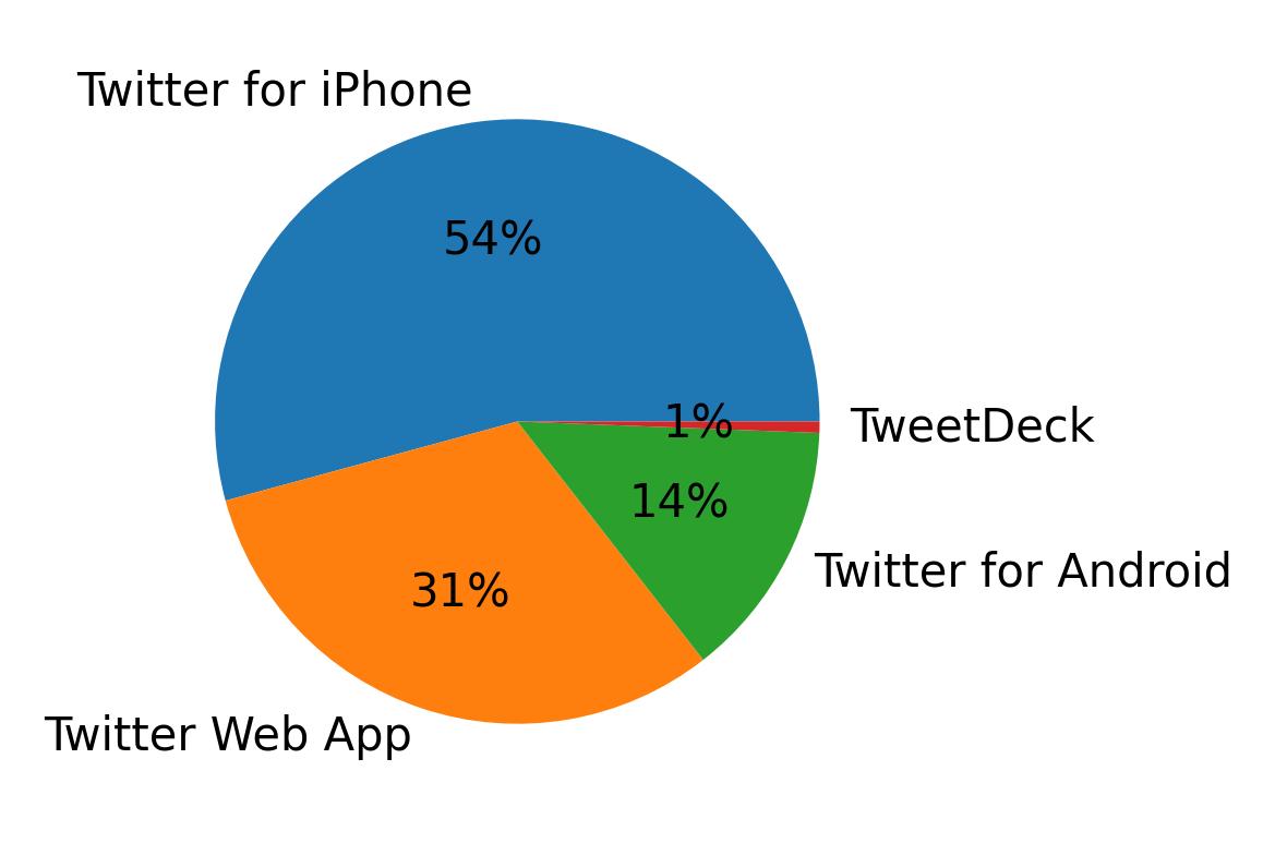 Tweet icin kullanilan cihazlar