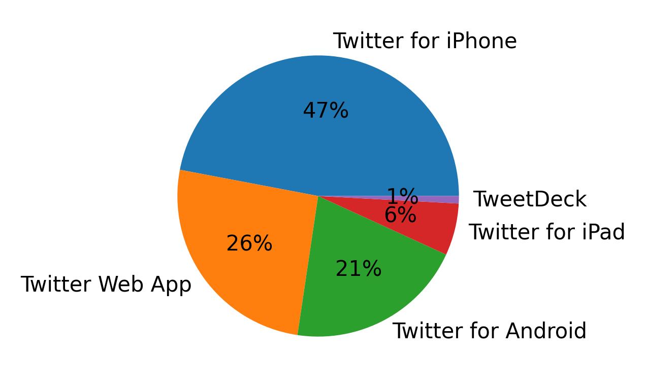 Dispositivos utilizados para tweetar