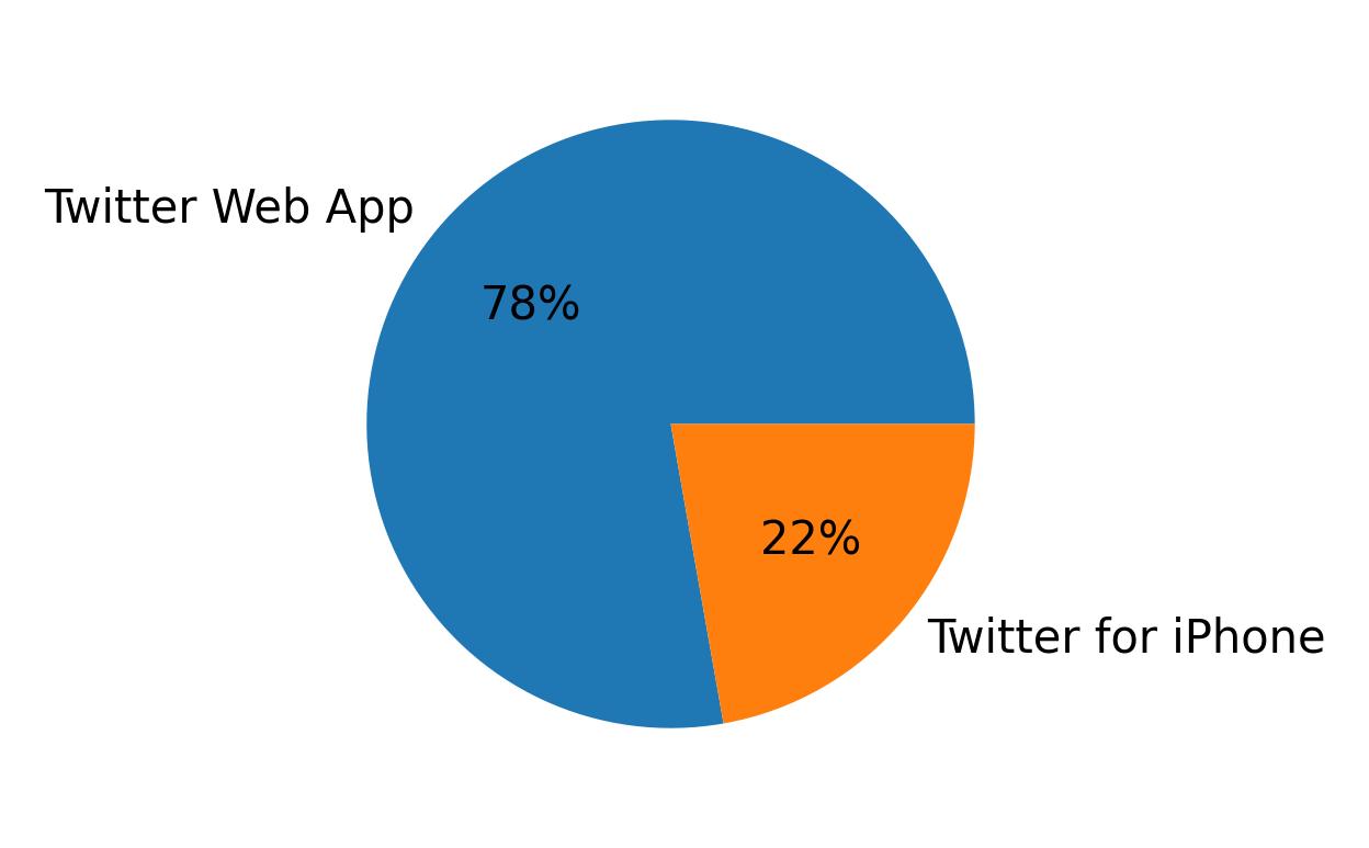 الأجهزة المستخدمة للتغريد