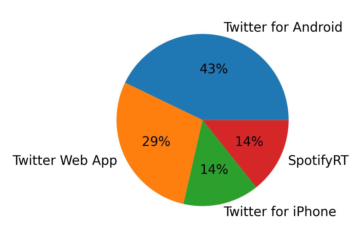 Devices used to tweet