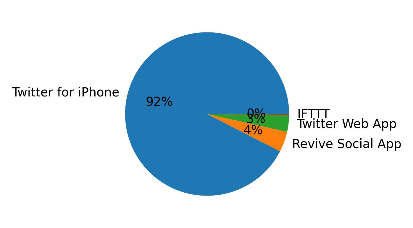 Devices distribution