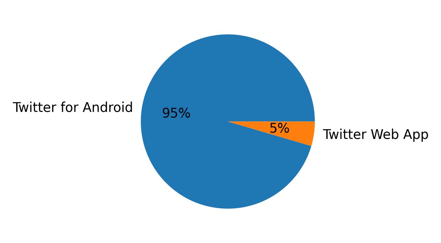 Devices used to tweet
