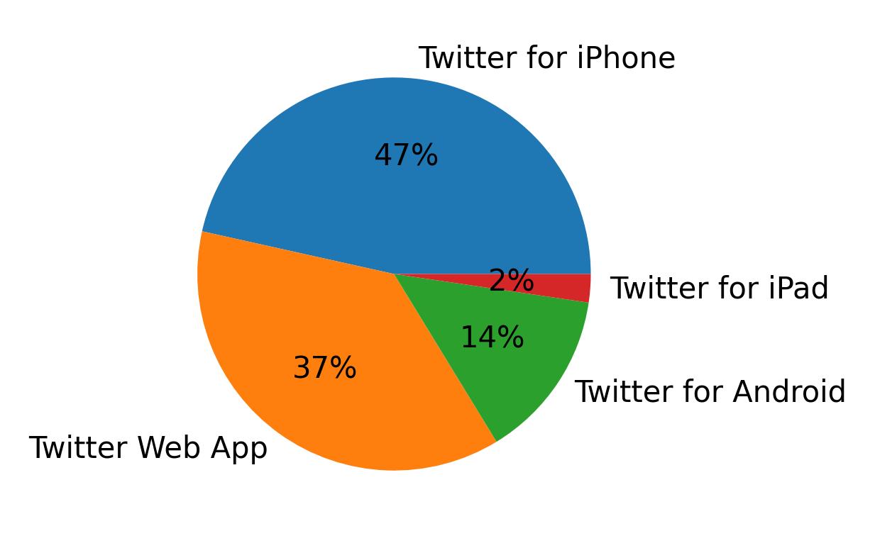 Tweet icin kullanilan cihazlar