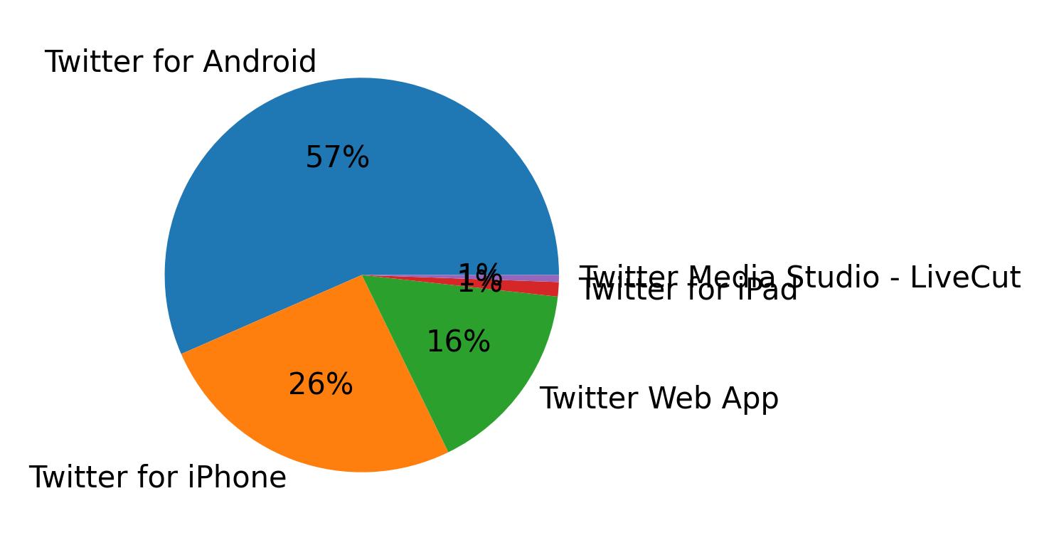 Tweet icin kullanilan cihazlar