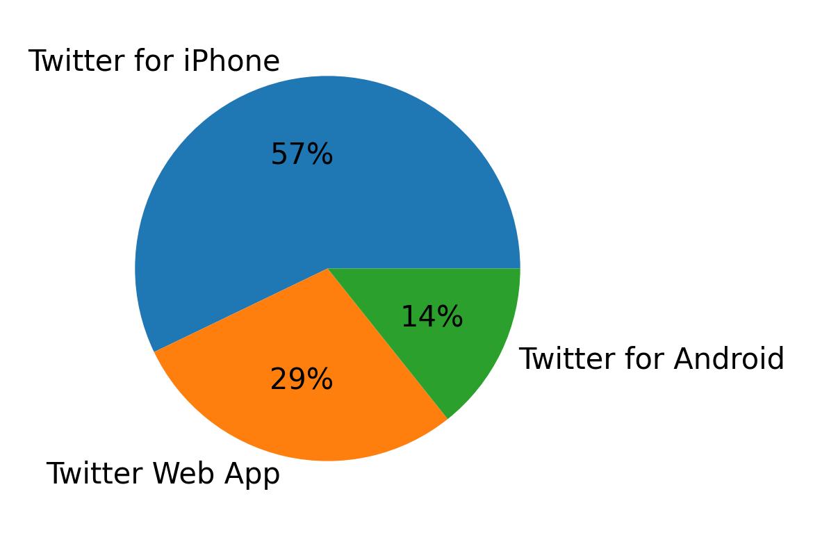 Devices used to tweet