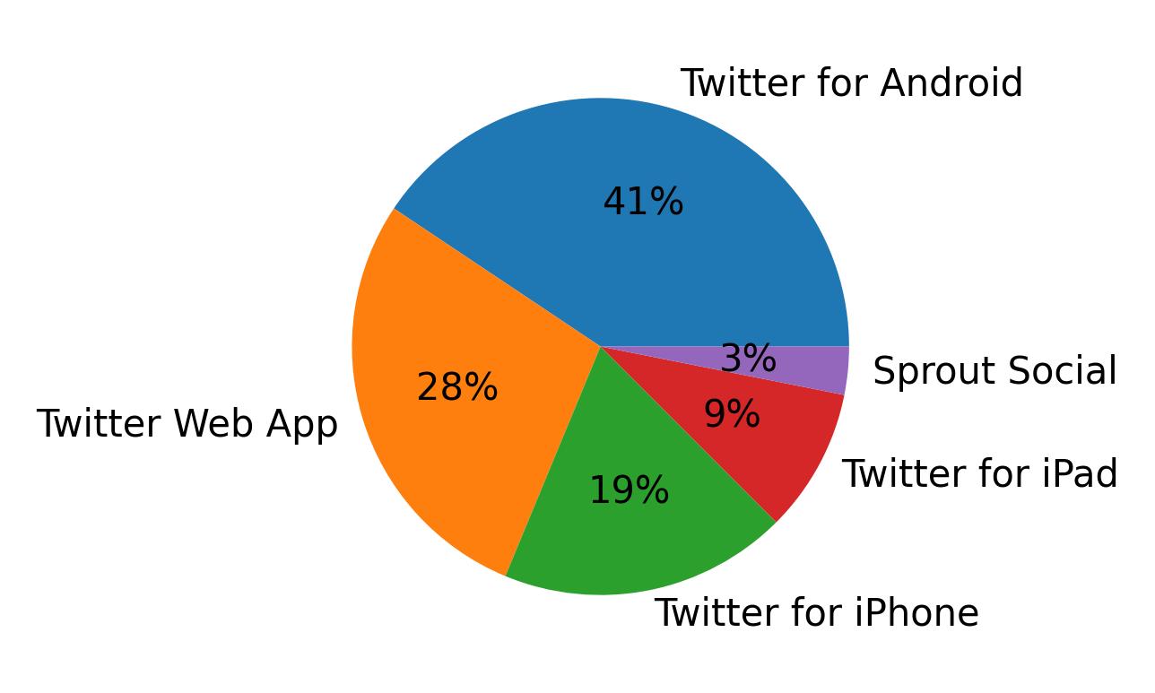 Tweet icin kullanilan cihazlar