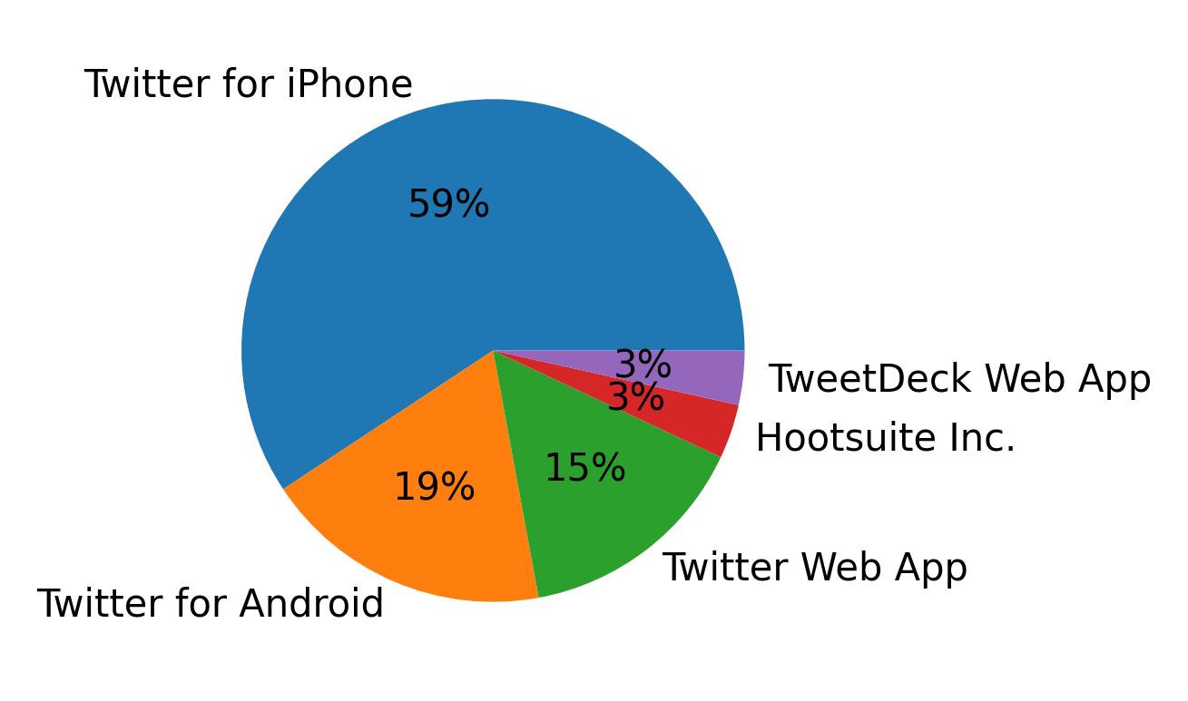 Devices used to tweet