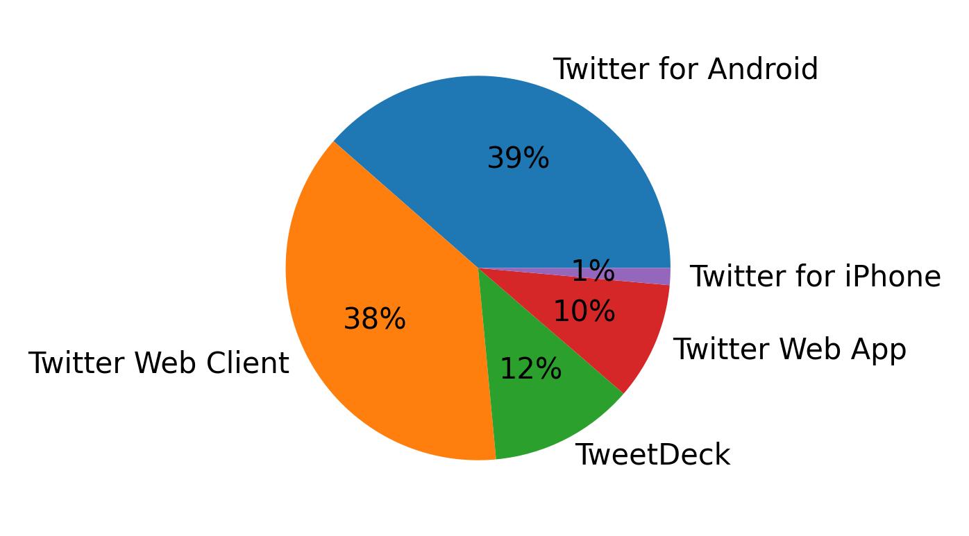 Devices distribution