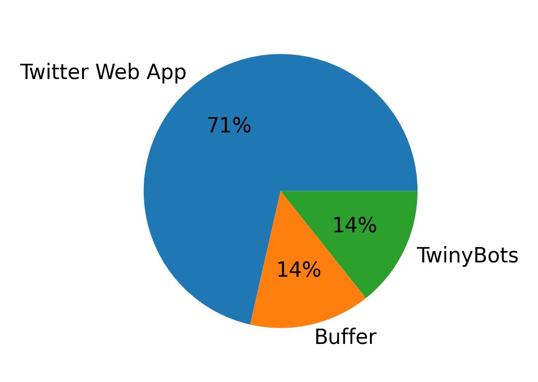 Dispositivos utilizados para tweetar