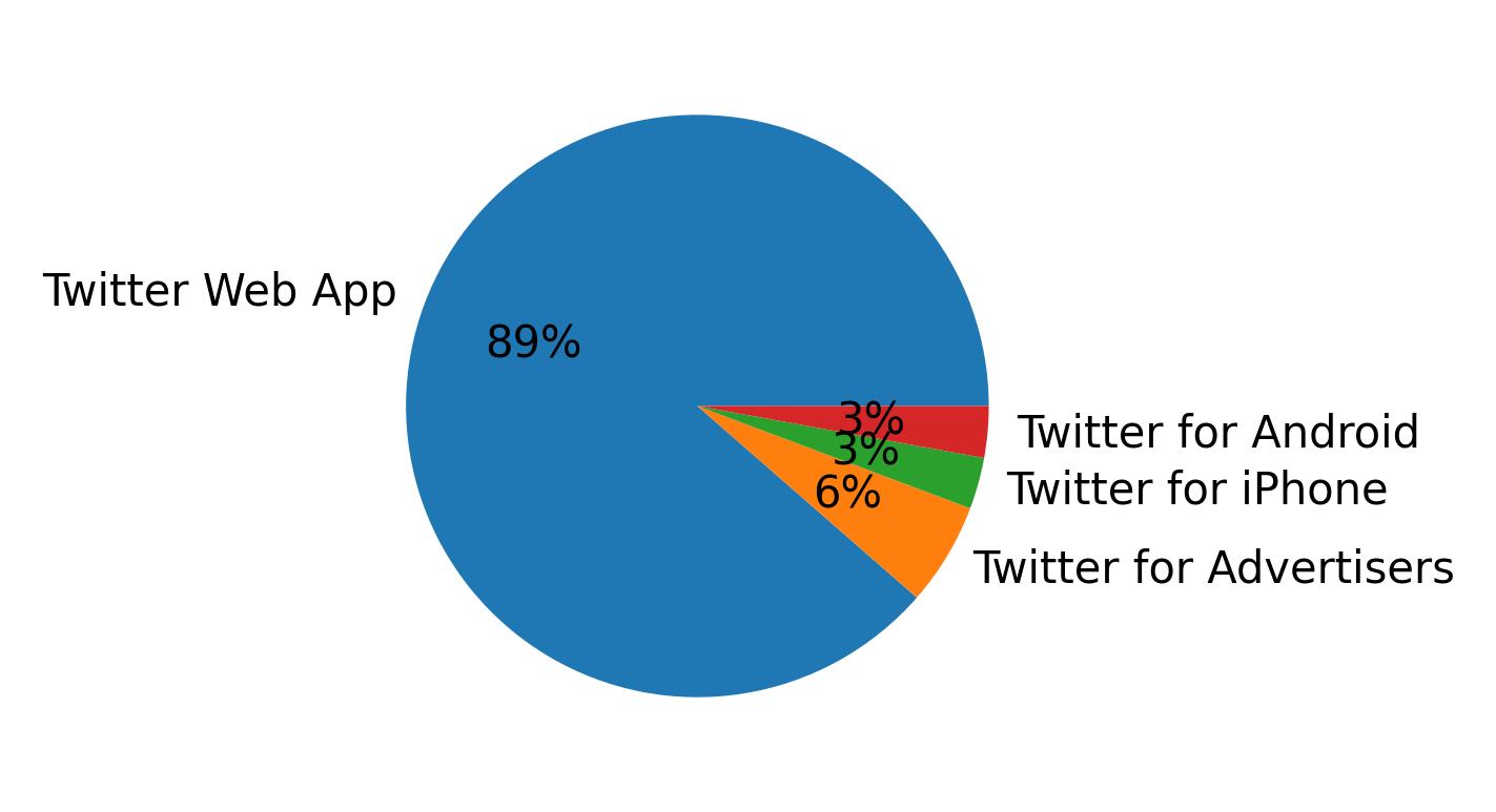 Perangkat yang digunakan untuk tweet