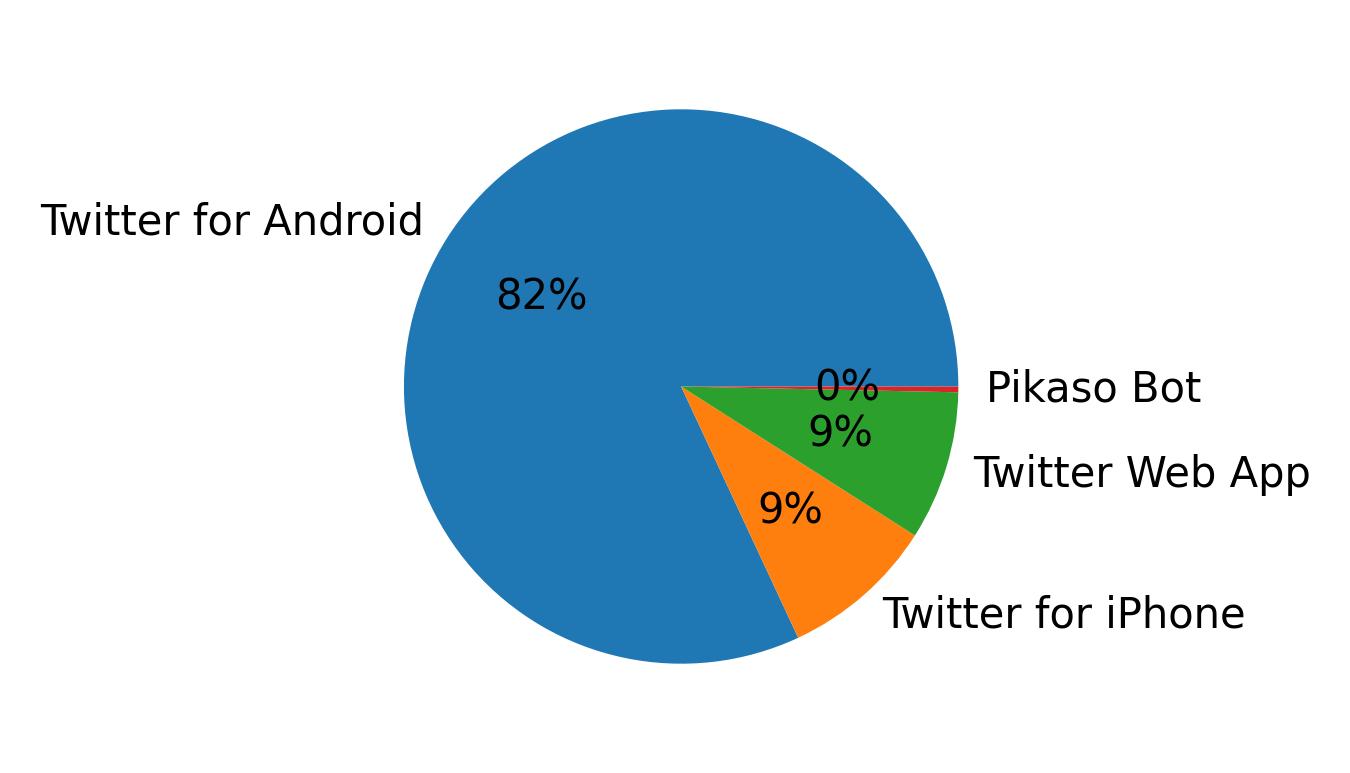 Tweet icin kullanilan cihazlar