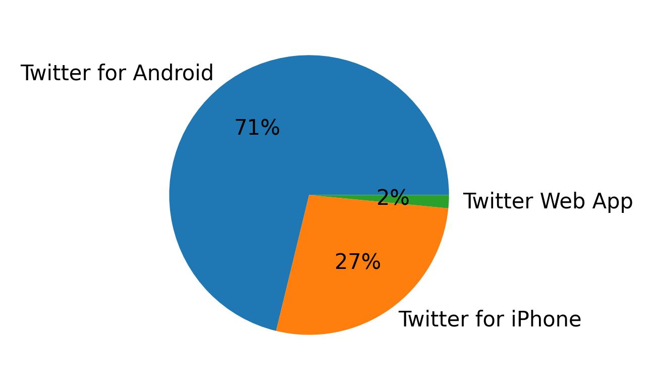 Tweet icin kullanilan cihazlar