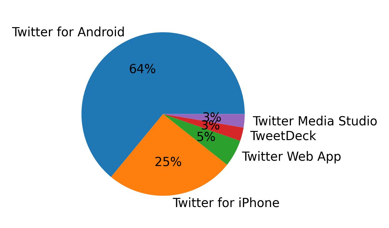 Devices used to tweet