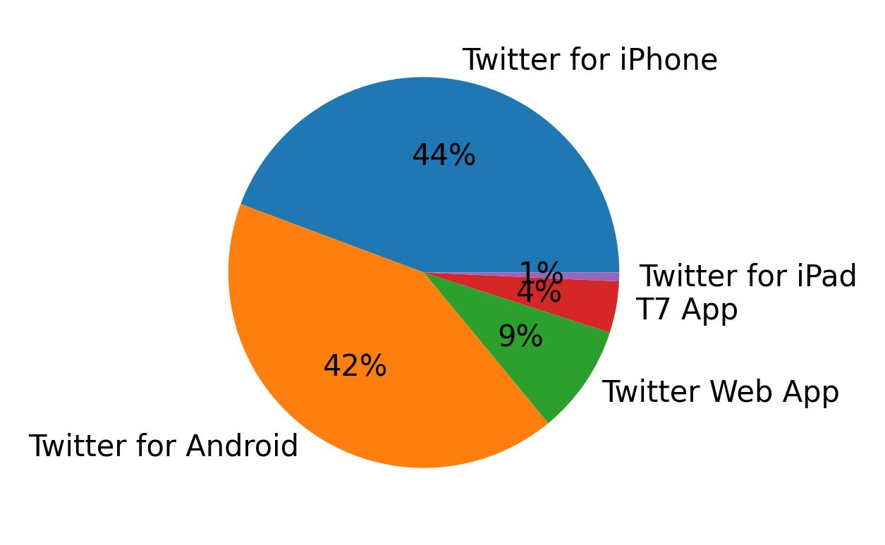 Dispositivos utilizados para tweetar