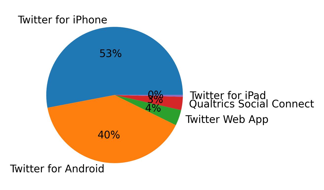 Devices used to tweet