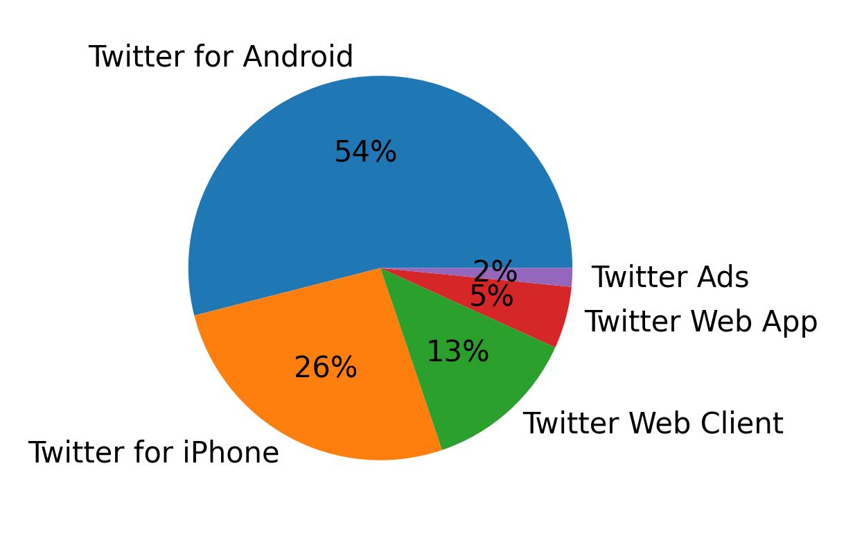 Devices distribution