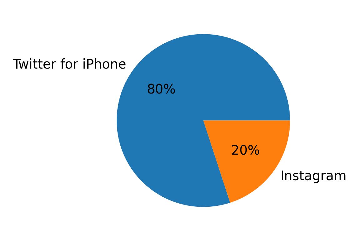 الأجهزة المستخدمة للتغريد