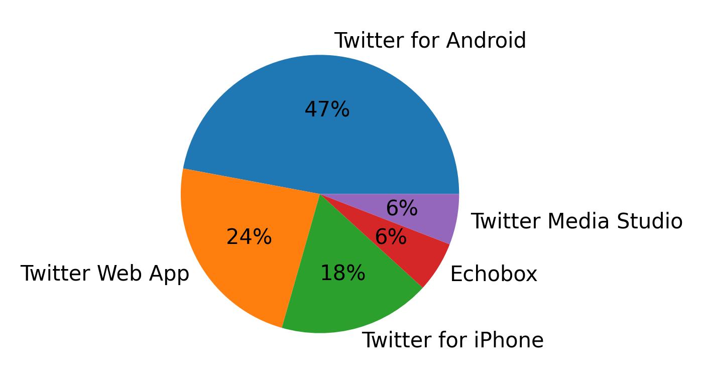 Dispositivos utilizados para tweetar