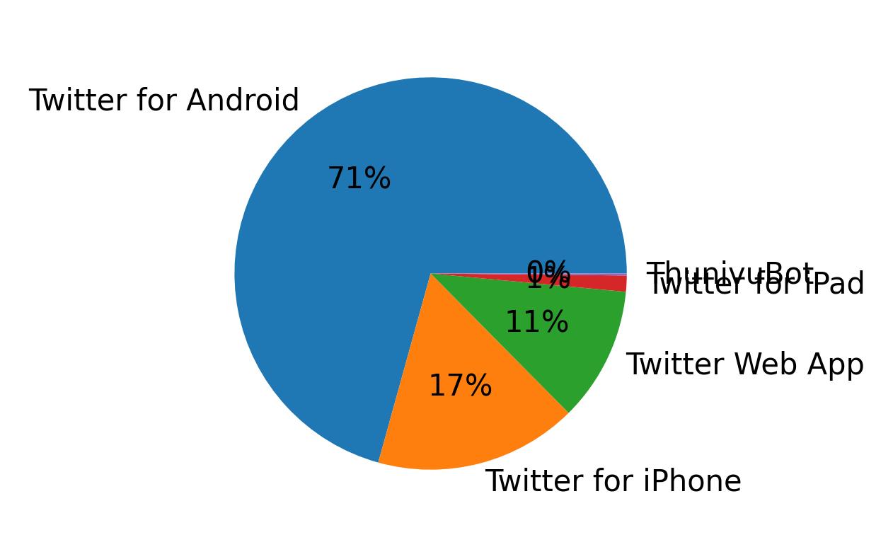 Dispositivos utilizados para tweetar