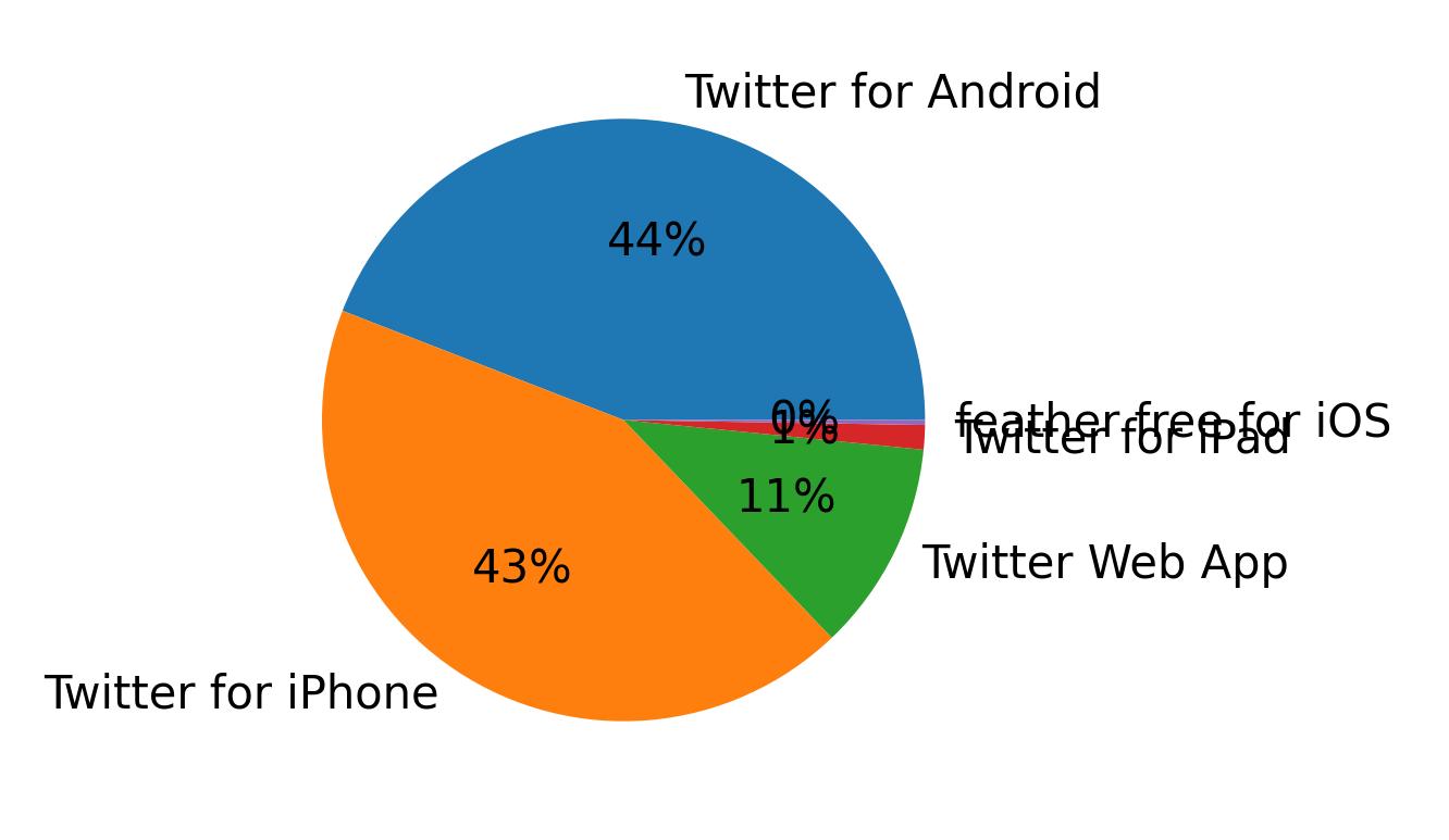 Devices used to tweet