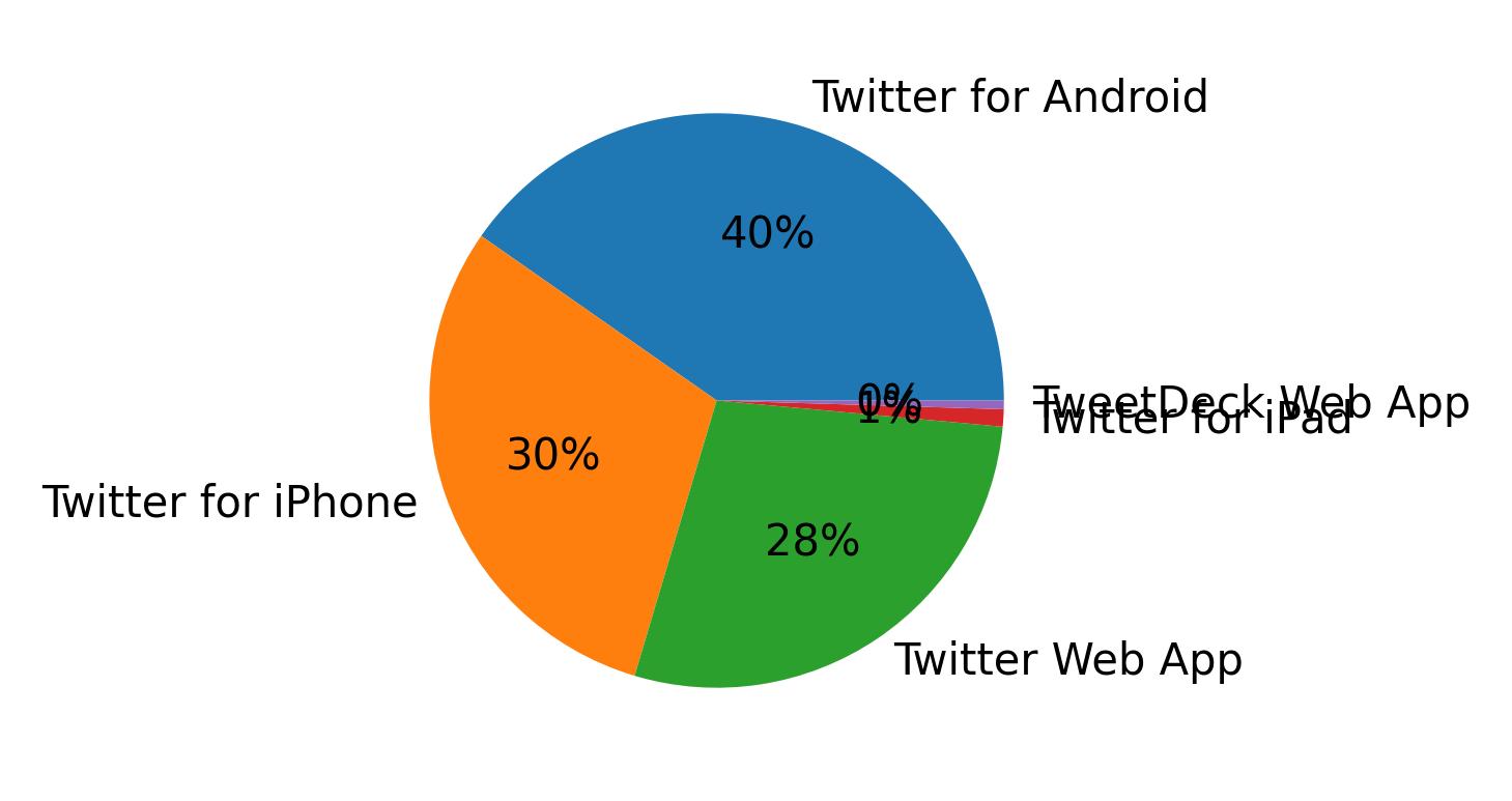 Dispositivos utilizados para tweetar