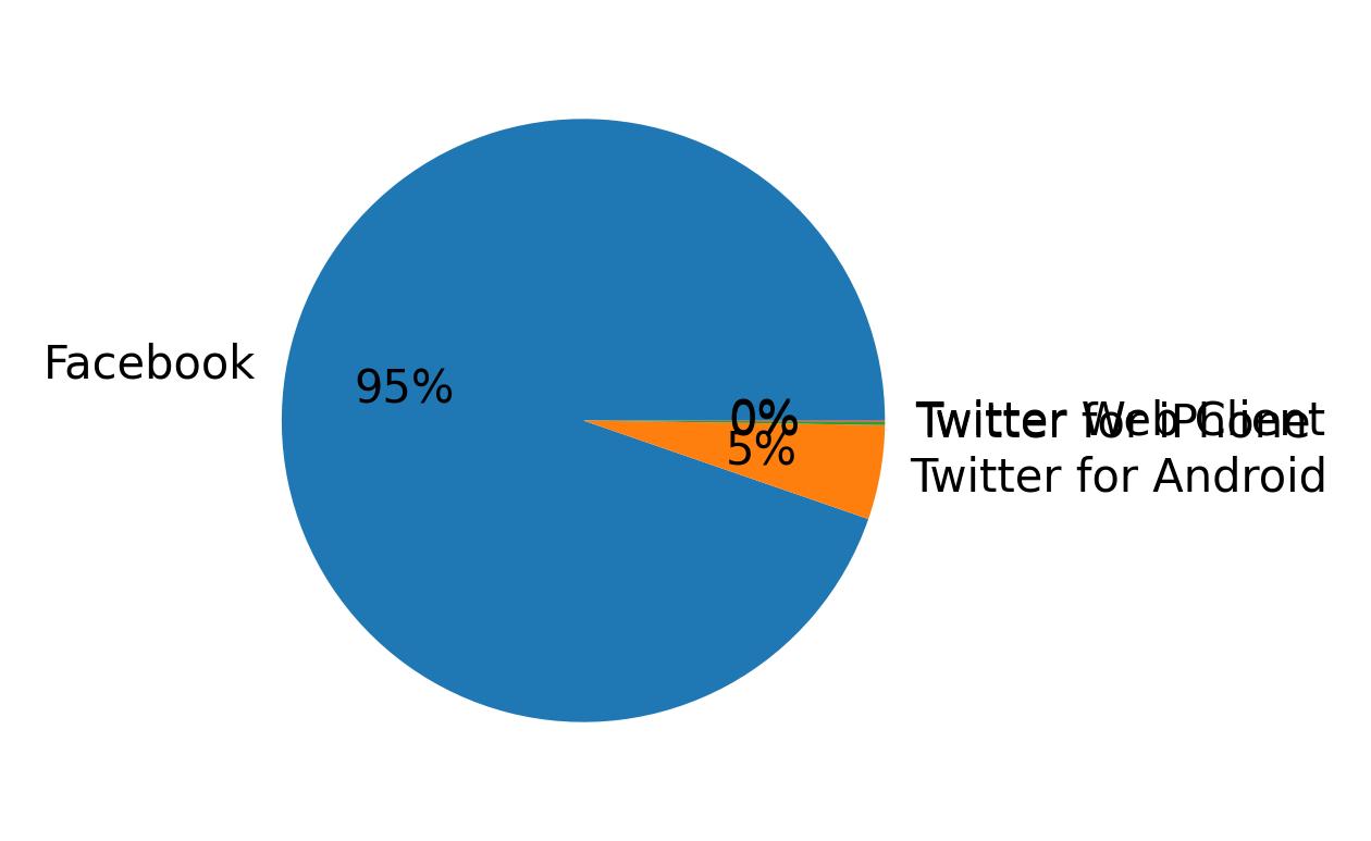 Devices distribution