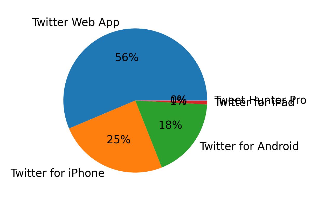Tweet icin kullanilan cihazlar