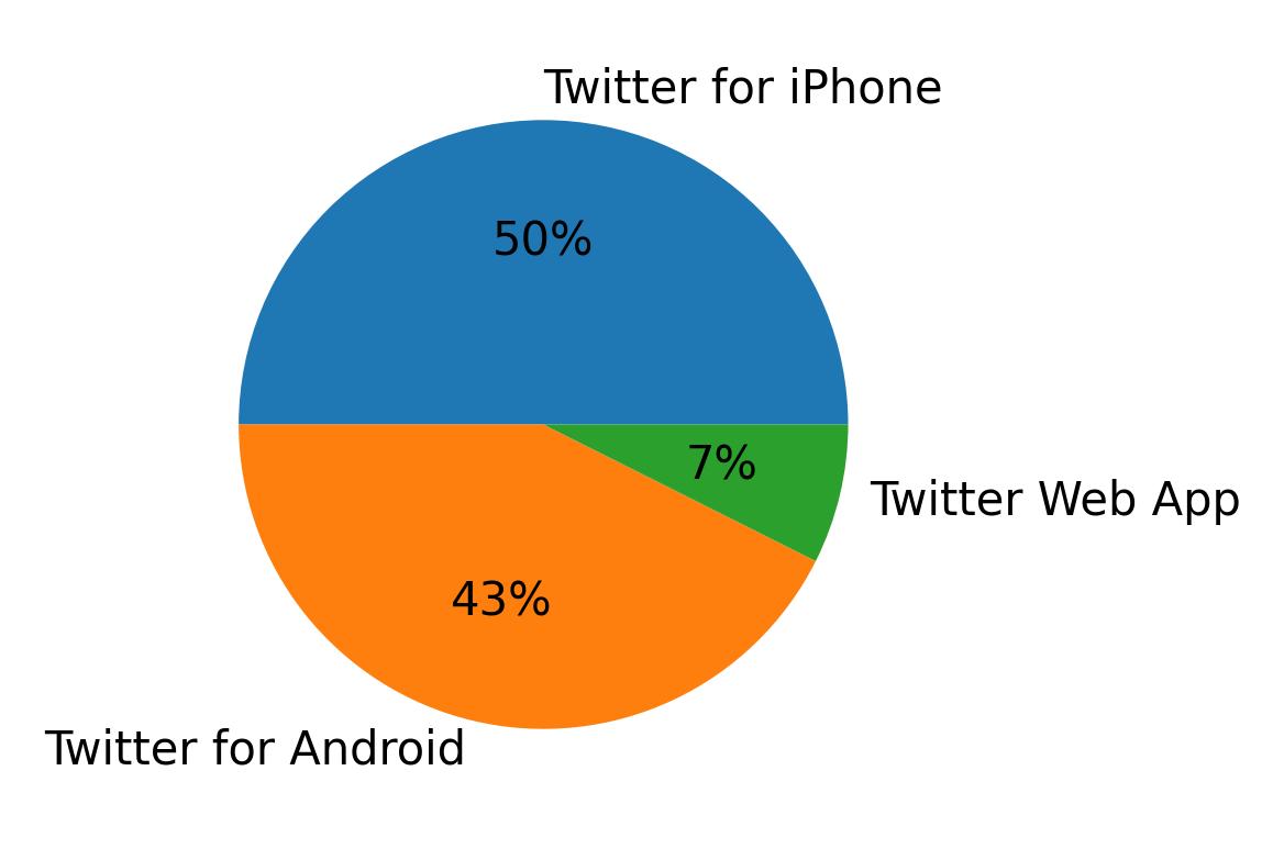Tweet icin kullanilan cihazlar